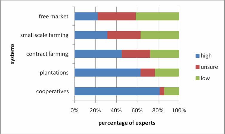 Figure 20: Ranking for different production and marketing systems for bio-energy production Source: Own analysis With agriculture currently playing a major role in Cameroons economy, many experts