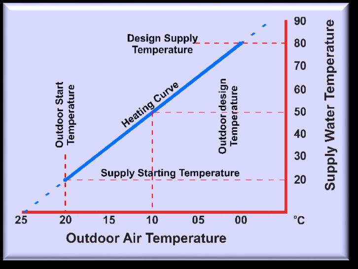 temperature varies with the outdoor temperature, from