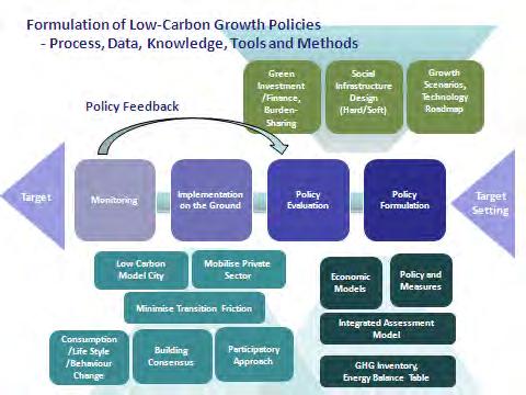 Knowledge cluster for lowcarbon growth research: Low carbon growth research needs broad disciplinary knowledge, tools and methods for integration into practical policy process towards a sustainable