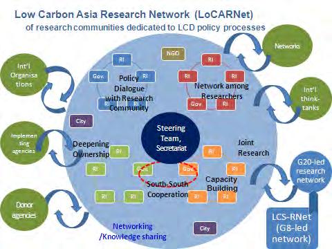 Low Carbon Asia Research Network (LoCARNet) is a multilayered, flexible network, open for researchers and like-minded stakeholders, to share their knowledge and experience, to promote research