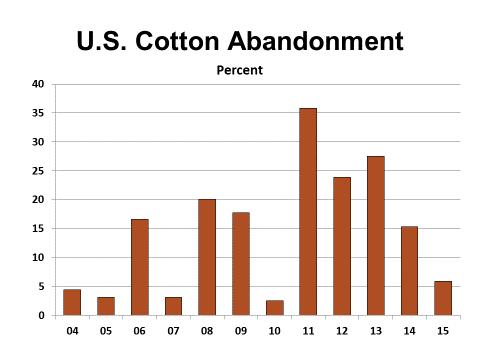 Harvested Acreage Although weather issues continued to plague portions of the Cotton Belt in 2015, overall abandonment was much less than the previous 4 years. National abandonment stood at 5.