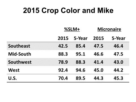 Figure 41-2015 Crop Staple and Strength The strength of the 2015 upland crop, averaging 30.4 grams per tex (gpt), is above the 5-year average of 30.0. The highest strength occurs in the West, with an average of 32.