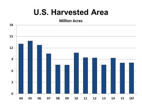 plantings in 2016 of 9.1 million acres, 6.2% higher than 2015 (See Table 4 on page 44 and Figure 55). Figure 56 - U.S. Harvested Area Figure 55 - U.S. Planted Area 2016 U.S. Cotton and Cottonseed Supply Planted acreage is just one of the factors that will determine supplies of cotton and cottonseed.