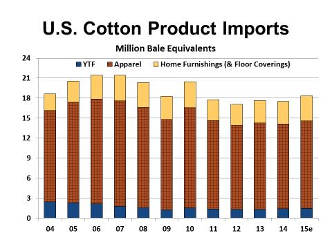 decrease over the previous year. In bale equivalents, these imported cotton goods contained 5.0 million bales of U.S. cotton (Figure 65).