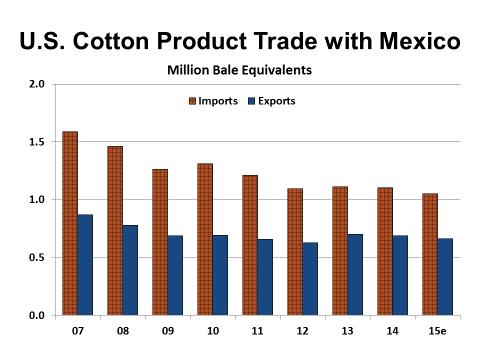cotton textile imports into the U.S. (Figure 71). Total cotton product imports from China increased to an estimated 5.9 million bale equivalents in 2015, up 5.