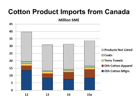 Bangladesh accounted for an estimated 7.1% of all cotton goods imported into the U.S. in 2015. Vietnam showed an increase in cotton product imports into the U.S. when compared to the previous year.