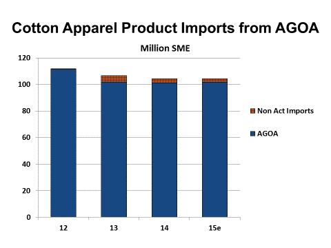 region was knit shirts, accounting for 42.8% of total imports, based on SME (Figure 74). Approximately 85.0% of the cotton knit shirt imports from CBI came from the CAFTA-DR countries.