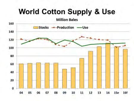 Figure 88 - World Cotton Supply & Use Figure 87 - "A" (FE) Index World The 2015 marketing year saw a decline in cotton production with an estimated world crop of 101.6 million bales (Figure 88).