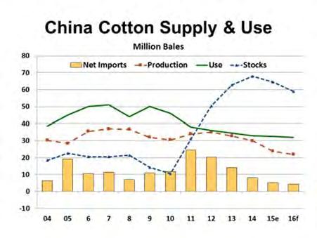 Figure 89 - China Cotton Supply & Use China s cotton production for the 2015 crop year dropped as a result of a 23.0% fall in harvested area.