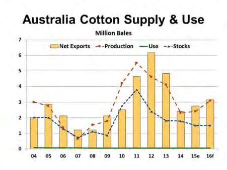 For this economic outlook, NCC assumes that the investigation results in no duty applied to imports of U.S. cotton.