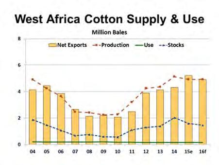 fall roughly 650,000 bales to roughly 3.6 million bales. West Africa In the West African cotton-producing countries, cotton production continues to play an important role in the economy.