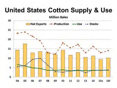 Figure 101 - United States Cotton Supply & Use Customers of U.S. exports have changed in recent years.