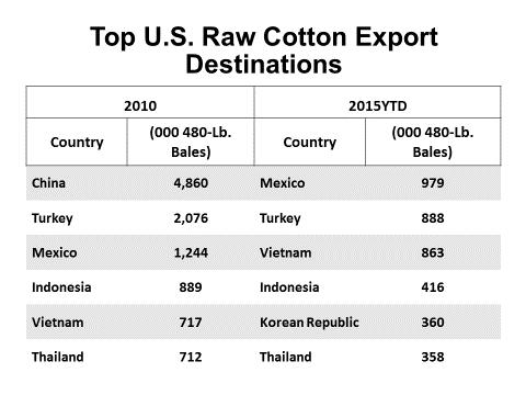 Figure 103 - World Cotton Exports Pakistan has the greatest drop in imports with an estimated 1.5 million bales, down 1.