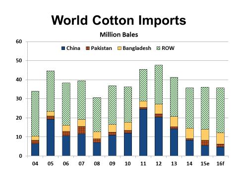 Raw Cotton Export Destinations World Trade In the 2015 marketing year, world cotton trade climbed to roughly 36.1 million bales (Figure 103).