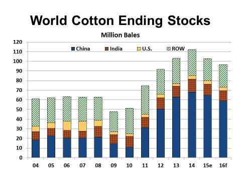 The two largest producers China and India will continue to be significant holders of cotton stocks due in part to various government programs.