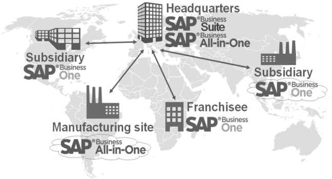 Subsidiary and intercompany integration Two scenarios, based on the integration framework of SAP Business One SAP ERP SAP Business One SAP Business One SAP Business One SAP Business One integration