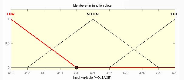 For load (input 1) the intervals are divided into five triangular membership functions as: * Very Low (V.LOW) * Low (LOW) * Medium (MEDIUM) * High (HIGH) * Very high (V.
