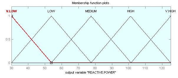 The intervals for voltage level (Input 2) are divided into three triangular membership functions as: *Low(LOW) *Medium(MEDIUM) *High(HIGH) The Triangular Membership function is shown below in fig.