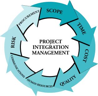 o Lessons learned documented Project Integration Integration o Includes processes to ensure that all the elements of a project are properly coordinated o Making tradeoffs among competing alternatives