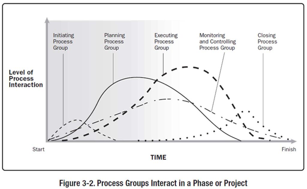 Process Groups 2013 PMI.