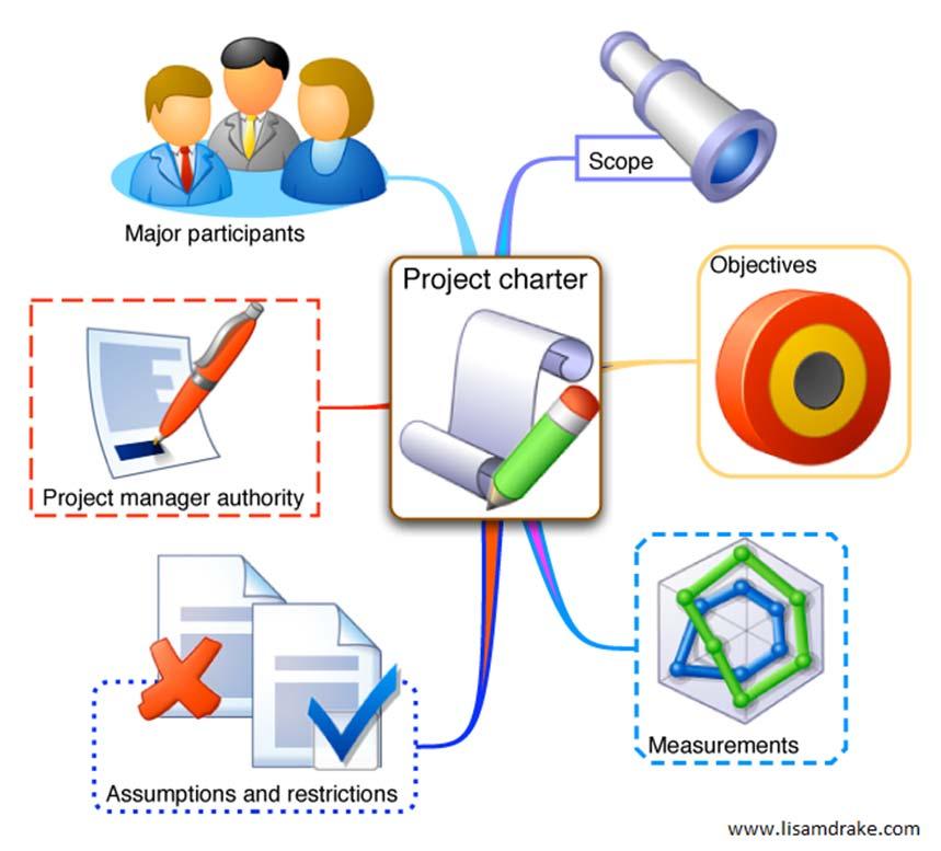 Additional Project Charter Inputs Project Objective(s) Project Overview Project Authority Mission Statement Vision Statement Success