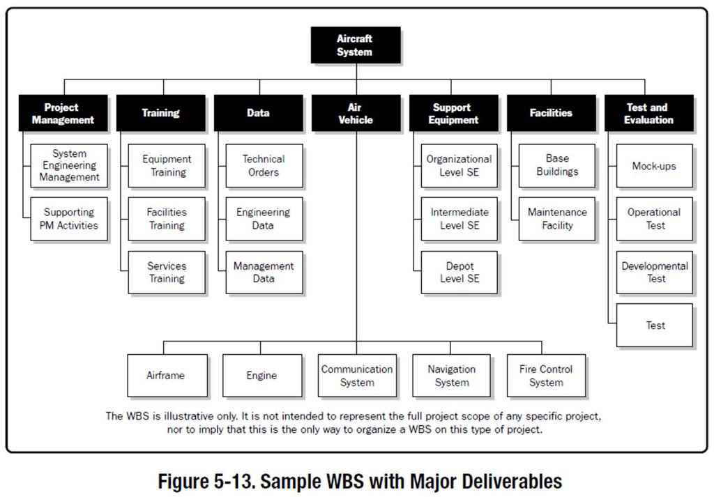 Sample WBS for an Aircraft System