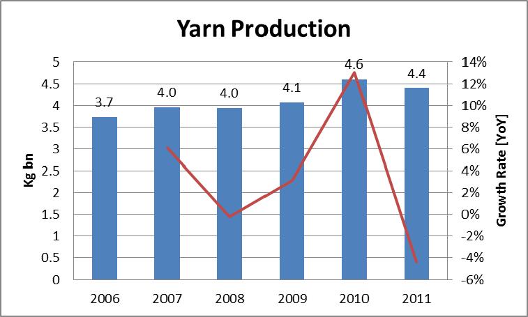 Produc on of yarn in India has grown modestly from 3.7 billion kilograms in 2007 to 4.6 billion kilograms in 2010. It declined in 2011 for the first me to 4.