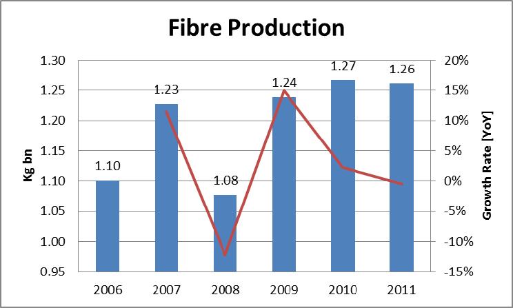 Produc on of fiber has grown at 3% per year over the last five years ending in December, 2011. 1.
