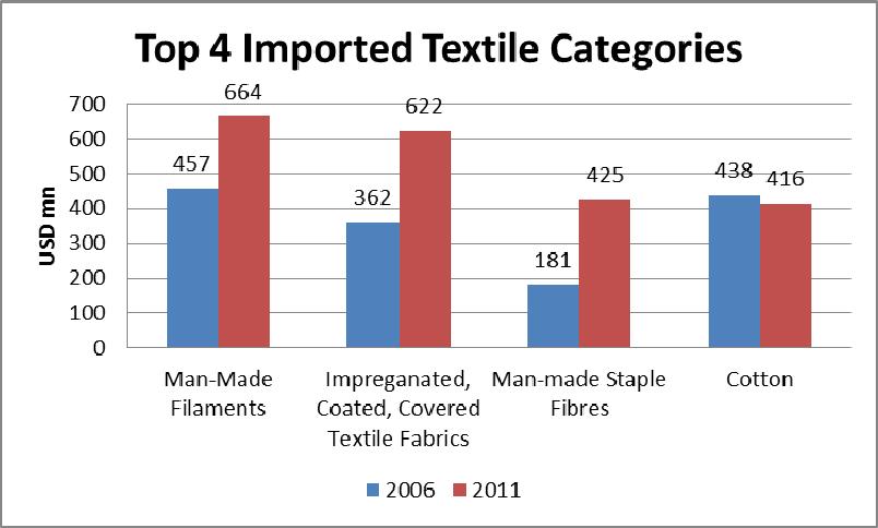 Co on (including yarns and woven fabrics) was India s top export category among tex les in 2011 with $6.7 billion, followed by not kni ed and kni ed apparel with 6.4 and 4.