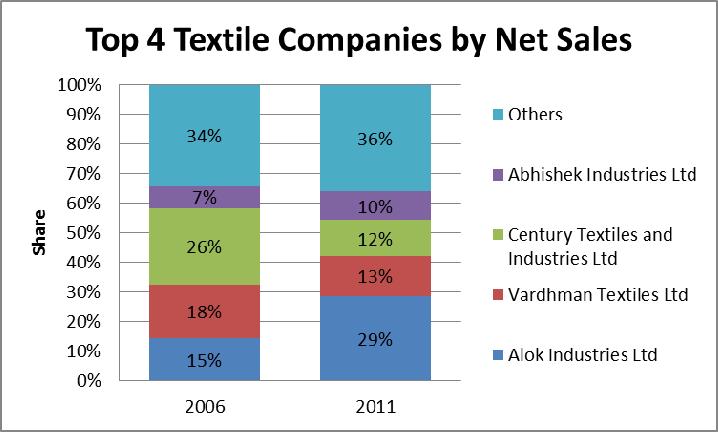 China, which accounted for 55% of total tex le imports during 2011, is the primary supplier for Indian tex le needs (fig 10) with a consistent growth trajectory.