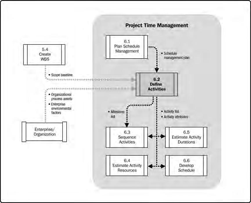 Figure 6-6. Define Activities Data Flow Diagram Implicit in this process are defining and planning the schedule activities such that the project objectives will be met.