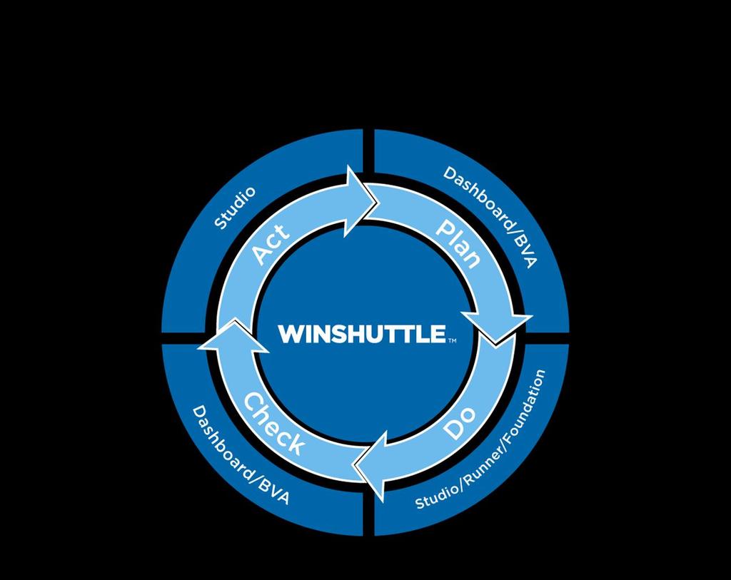 The Winshuttle Advantage Skillsets required SAP Functional knowledge Business Process knowledge No