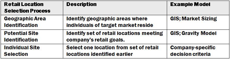 Retail Location Selection Stephan Sorger 2015: www.stephansorger.