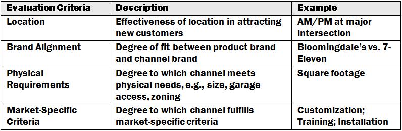 Channel Evaluation and Selection Model Location Brand Alignment Ability to attract new customers Customer Acquisition Criteria