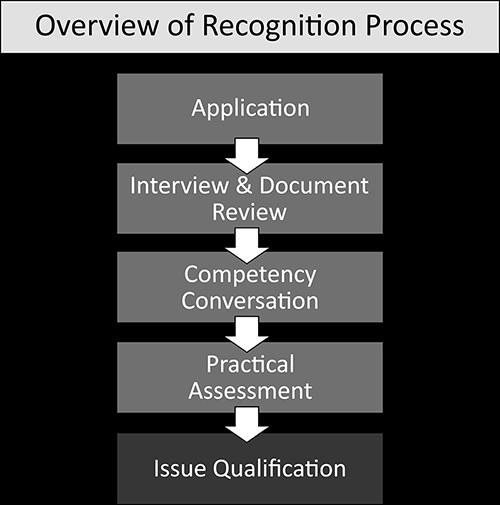 A Skills Recognition process entails providing evidence of the Participant s skills and knowledge against a checklist of requirements that will be provided to the Participant.
