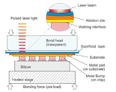 Laser-Ultrasonic Micro-Welding Process Use of pulsed laser to generate ultrasound close to individual bonding site Stress transients produced by confined laser ablation of sacrificial layer between