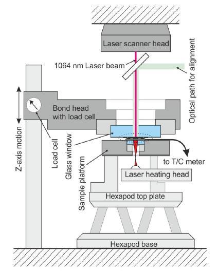 Laser-Ultrasonic Micro-Welding Process R&D bonder with windows in sample platform and bond head to allow illumination from above