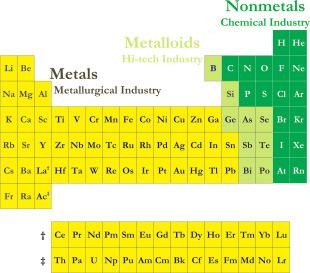 Metall-Forschung The periodic table and the metallurgist Habashi, F. (1) As science advances, its laws become fewer but of greater scope.