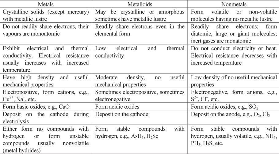 Metallurgie Table 1: General characteristics of metals, metalloids, and nonmetals reactivity decreases. Thus magnesium is less reactive than sodium, calcium less than potassium, and so on.