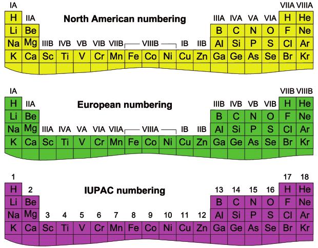 Metallurgie The position of aluminum Fig. 5: Different Numbering of the Groups in the Periodic Table ing system.