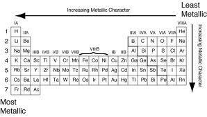 Chemical Properties of Metals The chemical properties of metals differ greatly. Metals in the same group have similar chemical properties.