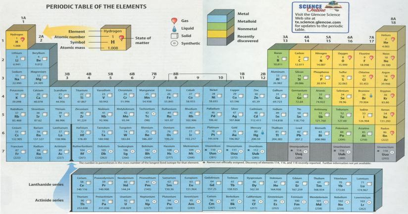 Today s Periodic Table The table is organized into columns called groups, rows called periods, and blocks based on certain patterns of properties. 11 What is on an element key?