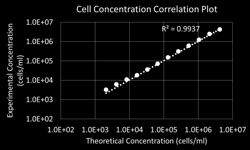 positive cells as the viability decreased The linearity plot is the measurement of cell