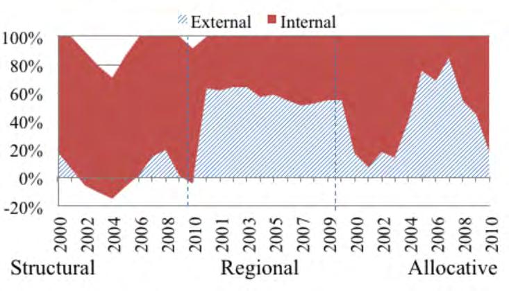 Deepening Reform for China s Long-Term Growth and Development Among the three components, the role of the external and internal factors is not exactly the same. Figure 18.
