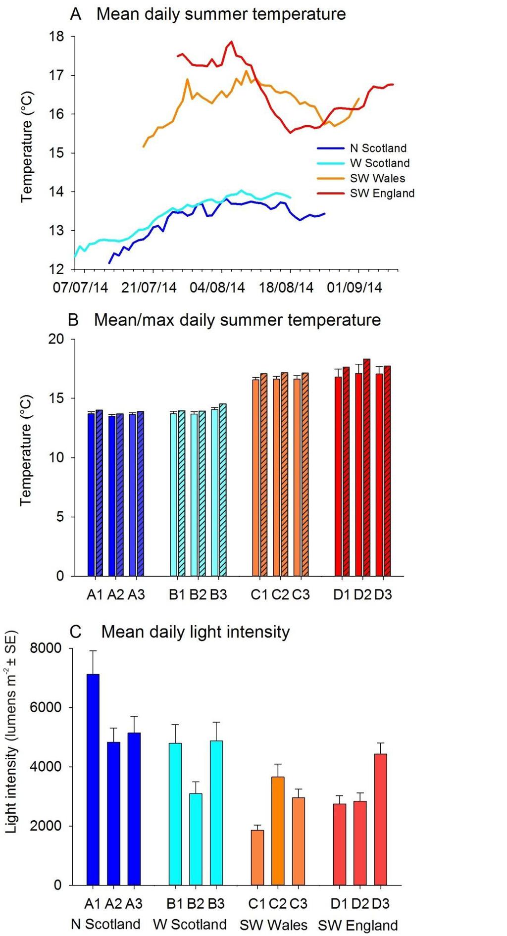 Fig. S4. Light and temperature conditions recorded during summer 2014 at the study sites.