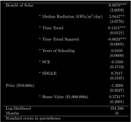 The estimated coefficients show that the average household that considers installing solar has a negative valuation of solar.