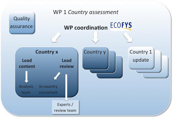 2.4 EVALUATION PROCESS The evaluation of a country s policy requires a careful process including extended desk research as well as the incorporation of national and international expertise.