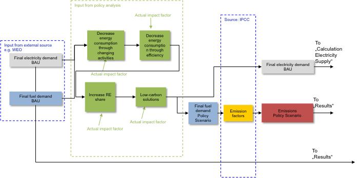 Emissions pathways Figure 13 Flow