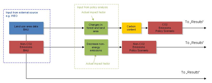 Figure 14 Flow chart emission pathway AFOLU Calculation method BAU Input data for the AFOLU sector are historic and projected non-co2 emission data from the agricultural sector and land area for