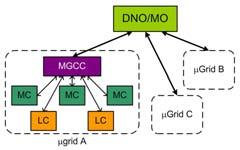 The Microgrids Project Hierarchical control Use of a central controller (MGCC) MGCC optimizes microgrid
